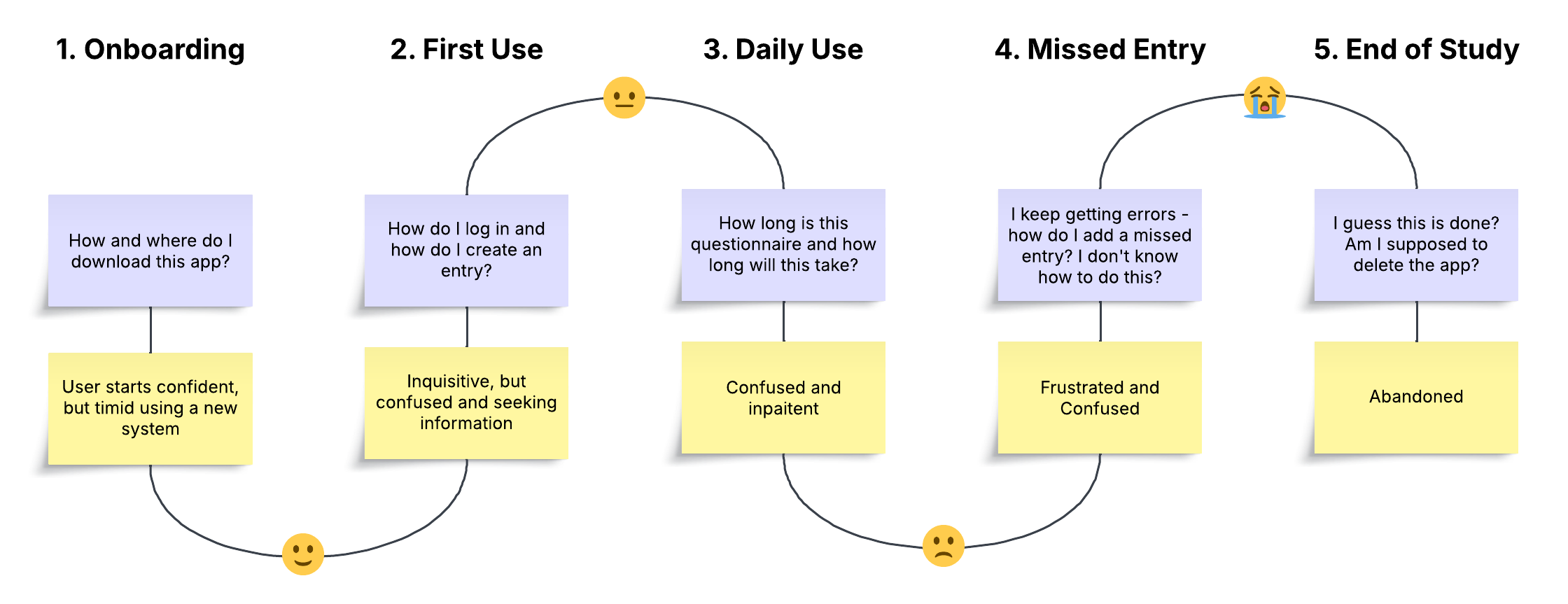 Experience map of the legacy ePRO across five stages (Onboarding, First Use, Daily Use, Missed Entry, and End of Study) with an emotion curve declining from confident to abandoned.