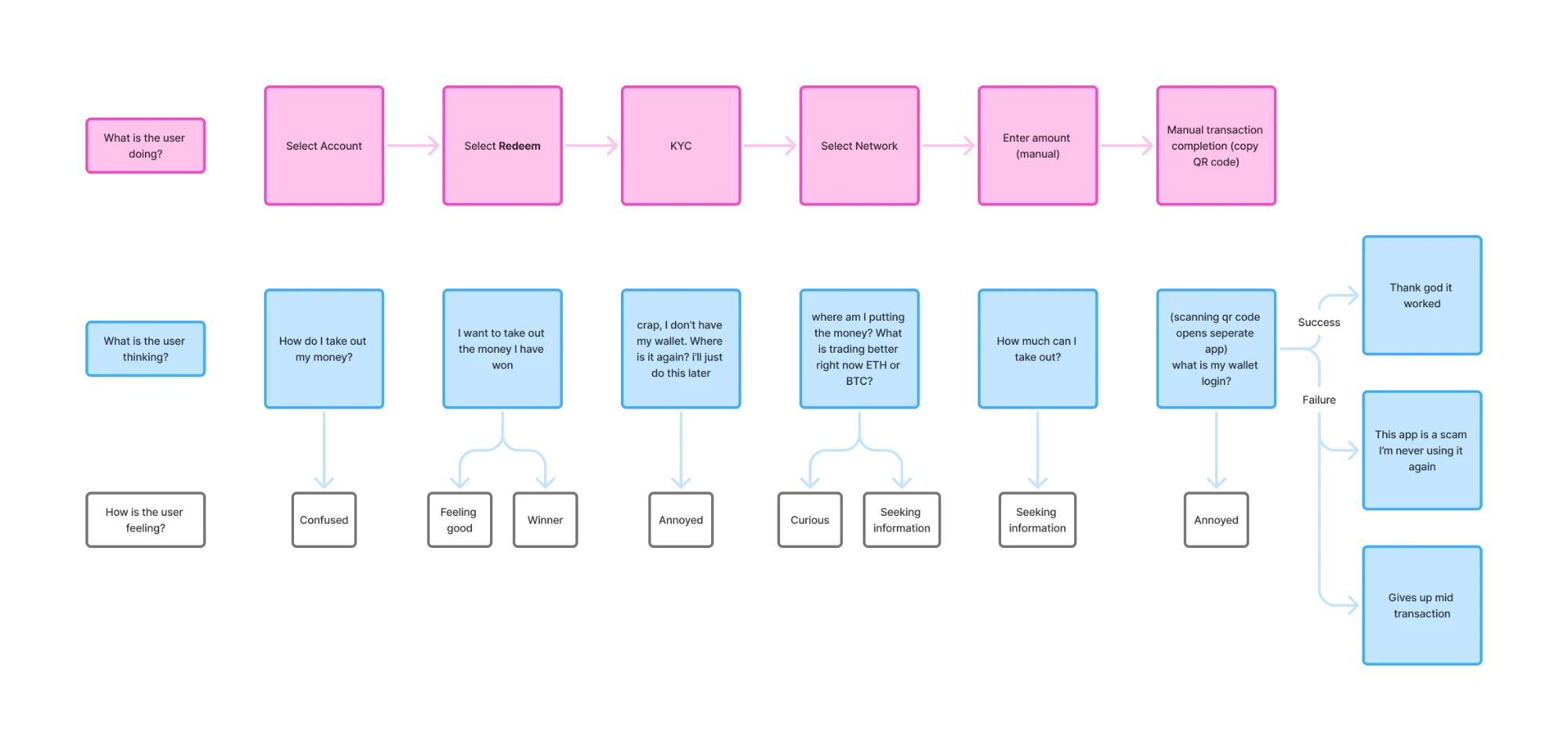Journey map of redeeming funds through the vendor flow: what the user is doing, thinking, and feeling at each step, ending in either relief or the belief that the app is a scam.