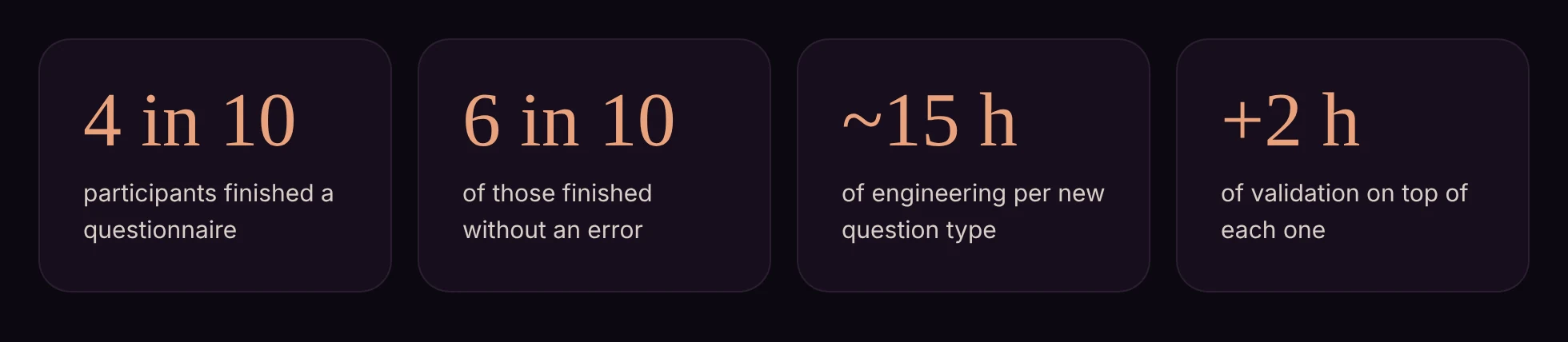 Four baseline number cards: 4 in 10 participants finished a questionnaire; 6 in 10 of those finished without an error; about 15 hours of engineering per new question type; plus 2 hours of validation on top of each one.